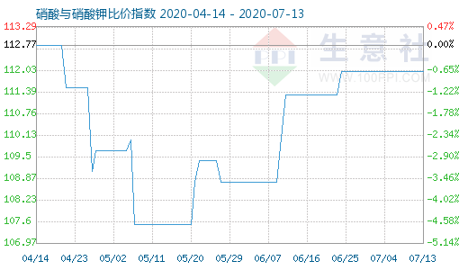 7月13日硝酸与硝酸钾比价指数图