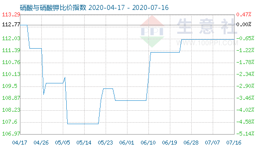 7月16日硝酸与硝酸钾比价指数图