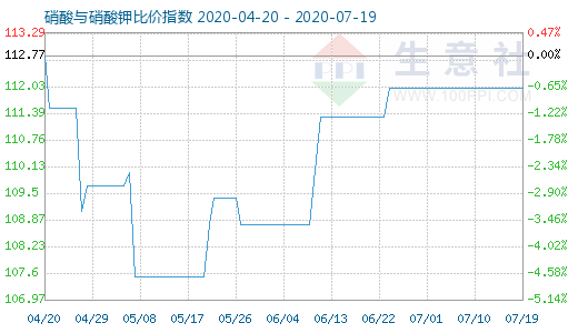 7月19日硝酸与硝酸钾比价指数图