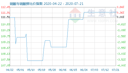 7月21日硝酸与硝酸钾比价指数图