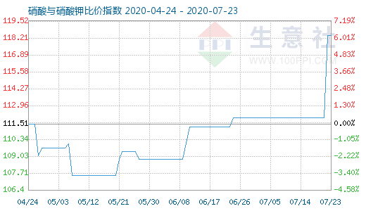 7月23日硝酸与硝酸钾比价指数图