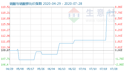 7月28日硝酸与硝酸钾比价指数图