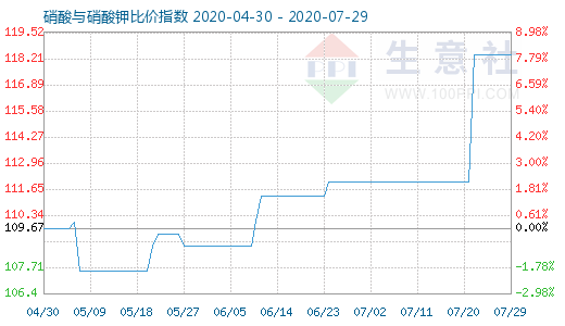 7月29日硝酸与硝酸钾比价指数图