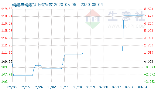 8月4日硝酸与硝酸钾比价指数图