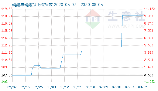 8月5日硝酸与硝酸钾比价指数图