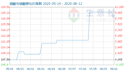 8月12日硝酸与硝酸钾比价指数图