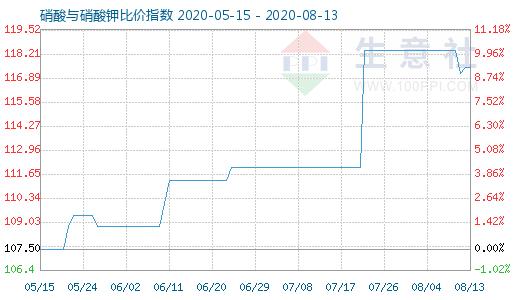 8月13日硝酸与硝酸钾比价指数图