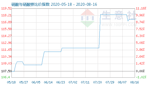 8月16日硝酸与硝酸钾比价指数图