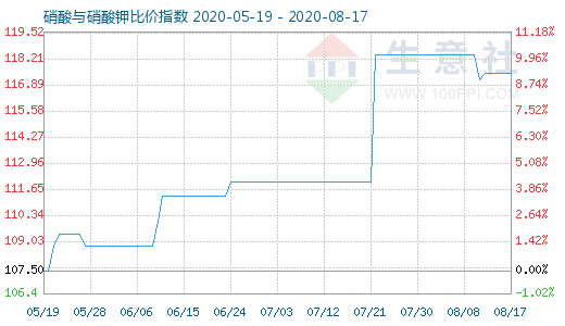 8月17日硝酸与硝酸钾比价指数图