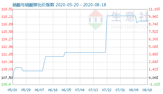 8月18日硝酸与硝酸钾比价指数图