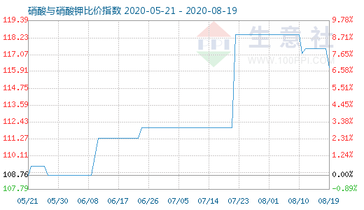 8月19日硝酸与硝酸钾比价指数图