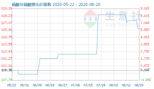 8月20日硝酸与硝酸钾比价指数图