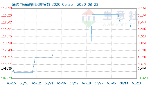 8月23日硝酸与硝酸钾比价指数图