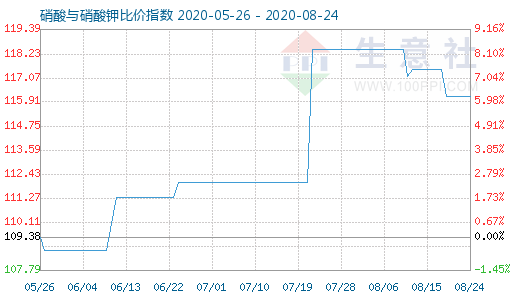 8月24日硝酸与硝酸钾比价指数图