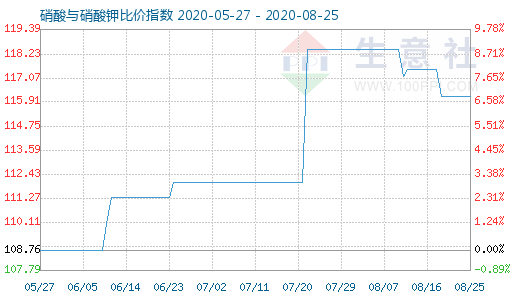 8月25日硝酸与硝酸钾比价指数图