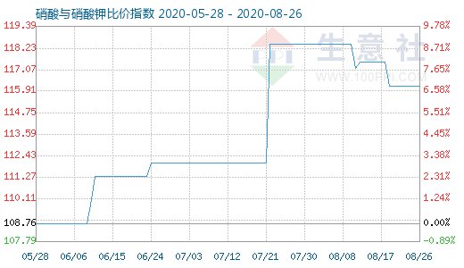 8月26日硝酸与硝酸钾比价指数图