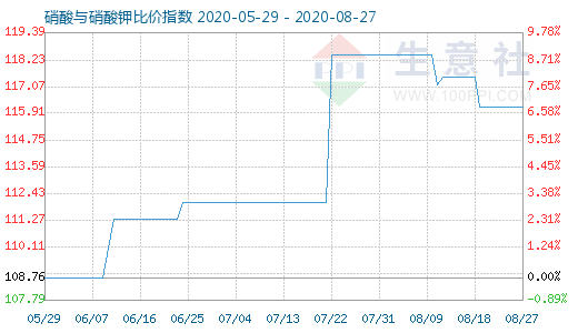 8月27日硝酸与硝酸钾比价指数图