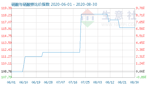 8月30日硝酸与硝酸钾比价指数图