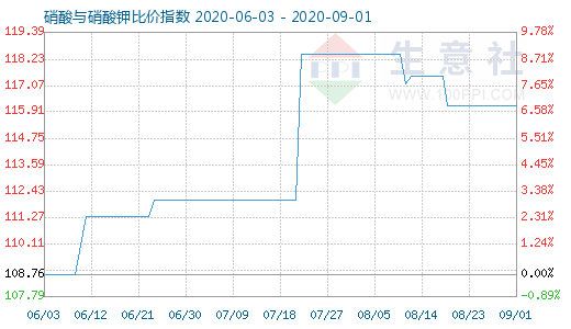 9月1日硝酸与硝酸钾比价指数图