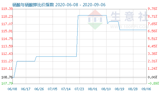 9月6日硝酸与硝酸钾比价指数图