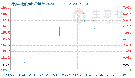 9月10日硝酸与硝酸钾比价指数图