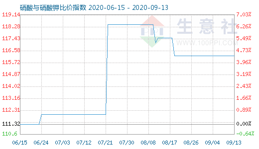 9月13日硝酸与硝酸钾比价指数图