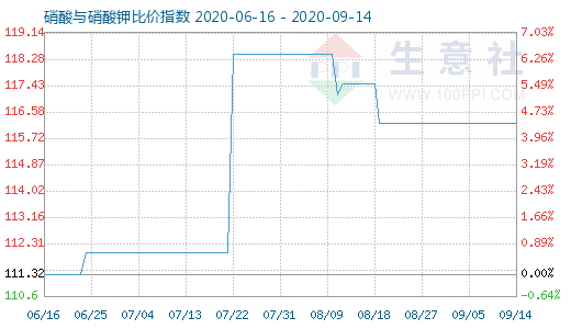 9月14日硝酸与硝酸钾比价指数图