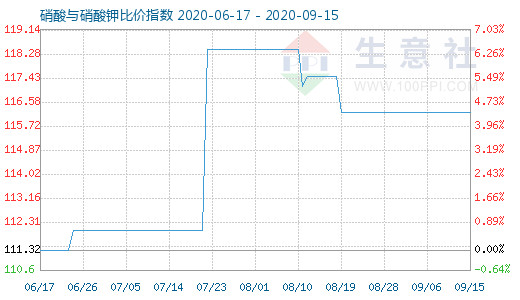 9月15日硝酸与硝酸钾比价指数图