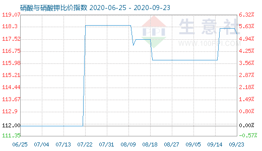 9月23日硝酸与硝酸钾比价指数图