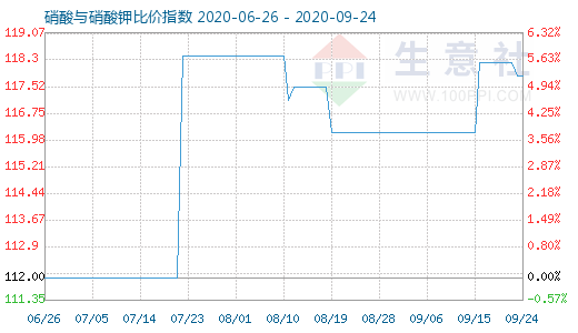 9月24日硝酸与硝酸钾比价指数图