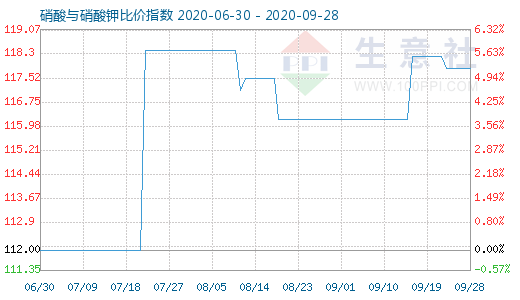 9月28日硝酸与硝酸钾比价指数图