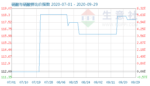 9月29日硝酸与硝酸钾比价指数图