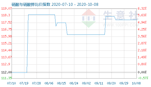 10月8日硝酸与硝酸钾比价指数图