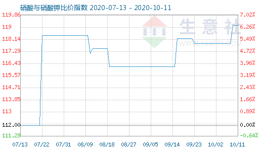 10月11日硝酸与硝酸钾比价指数图