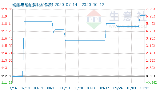 10月12日硝酸与硝酸钾比价指数图