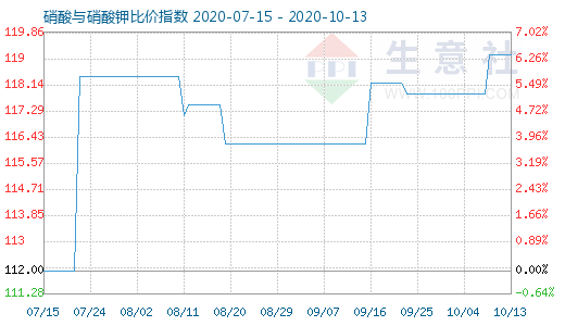 10月13日硝酸与硝酸钾比价指数图