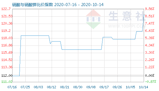 10月14日硝酸与硝酸钾比价指数图