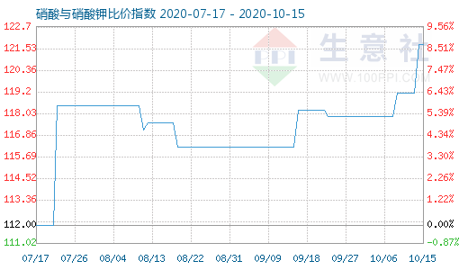 10月15日硝酸与硝酸钾比价指数图