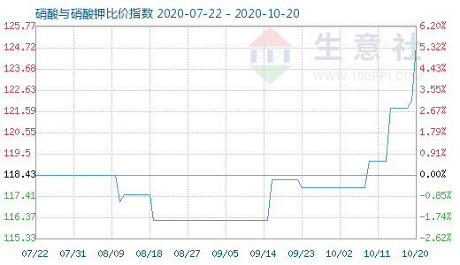 10月20日硝酸与硝酸钾比价指数图