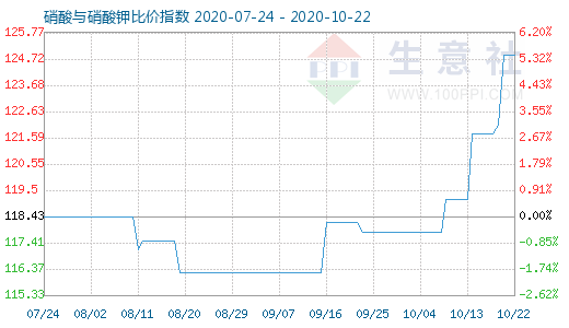 10月22日硝酸与硝酸钾比价指数图