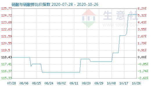 10月26日硝酸与硝酸钾比价指数图