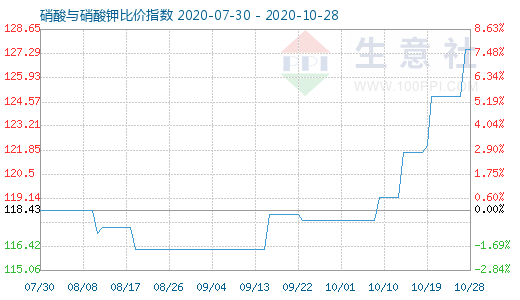 10月28日硝酸与硝酸钾比价指数图