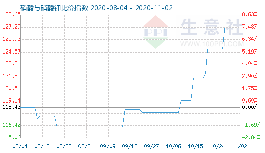 11月2日硝酸与硝酸钾比价指数图