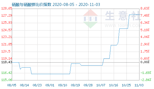 11月3日硝酸与硝酸钾比价指数图