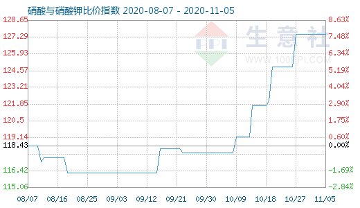 11月5日硝酸与硝酸钾比价指数图