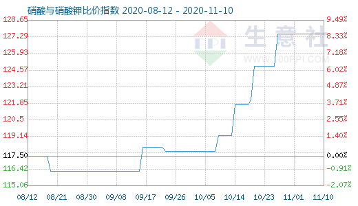 11月10日硝酸与硝酸钾比价指数图