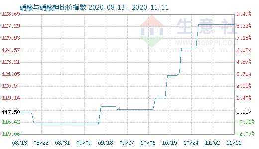 11月11日硝酸与硝酸钾比价指数图