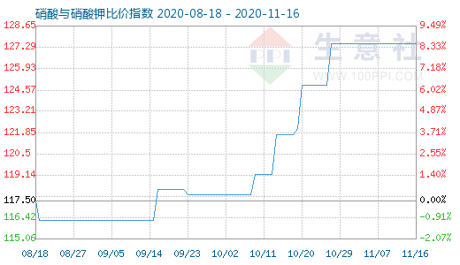 11月16日硝酸与硝酸钾比价指数图