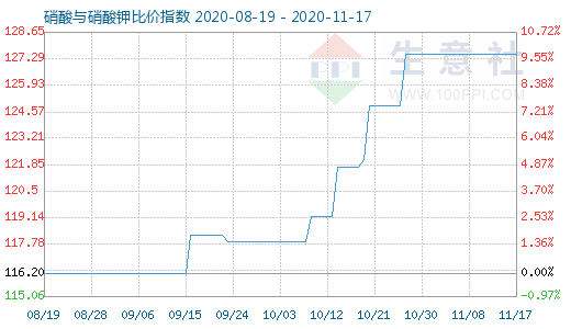 11月17日硝酸与硝酸钾比价指数图