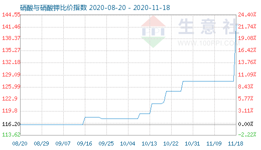 11月18日硝酸与硝酸钾比价指数图